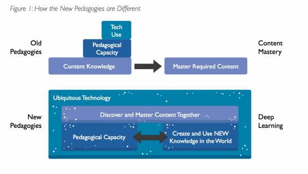 How New Pedagogies are Different