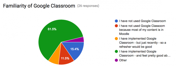 Results of Survey