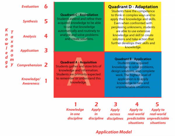 Rigor and Relevance Framework