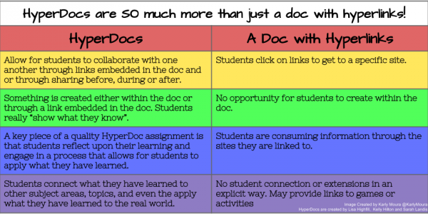 Hyperdoc vs Doc with links